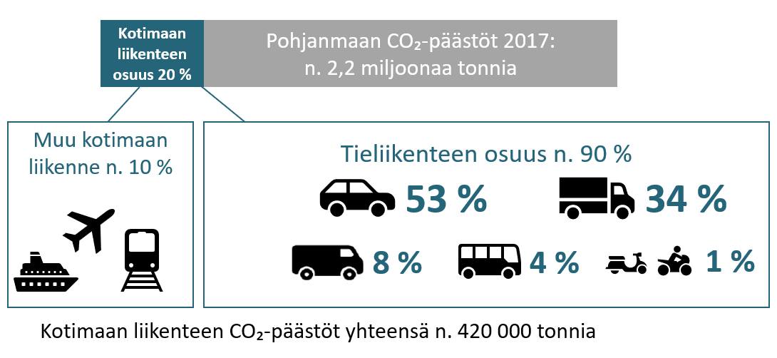 liikenteen osuus co2-päästöistä on 20 %