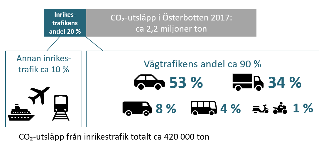 vägtrafikens andel av co2-utsläpp är 90 %