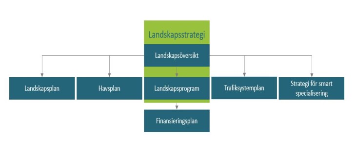Landskapsstrategin innehåller både landskapsöversikten och landskapsprogrammet. Strategin styr landskapsplanen, havsplanen, trafiksystemplanen och strategin för smart specialisering. Landskapsprogrammet å sin sida är basen för finansieringsplanen.