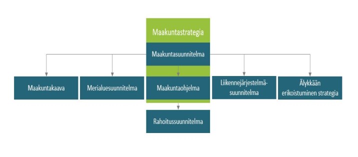 maakuntastrategia sisältää maakuntasuunnitelman ja maakuntaohjelman ja ohjaa maakuntakaavaa ja kulttuuriohjelmaa