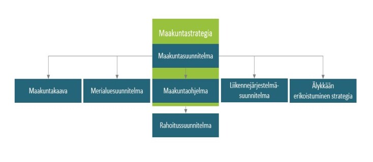 Maakuntastrategia sisältää sekä maakuntasuunnitelman ja -ohjelman. Maakuntasuunnitelma ohjaa maakuntakaavaa, merialuesuunnitelmaa, liikennejärjestelmäsuunnitelmaa ja älykkään erikoistumisen strategiaa. Maakuntaohjelma puolestaan toimii rahoitussuunnitelman pohjana.