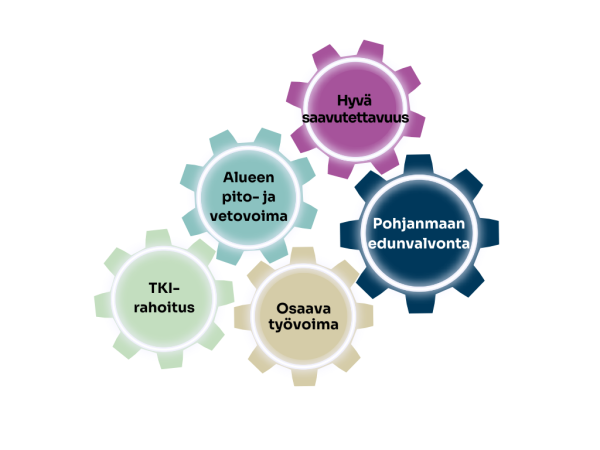 Rattaat, joissa on Pohjanmaan edunvalvonta. Alueen pito- ja vetovoima, TKI-rahoitus, osaava työvoima ja hyvä saavutettavuus.