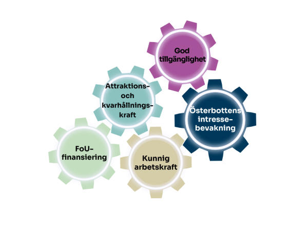 Hjul som visar Österbottens intressebevakning. Kunnig arbetskraft, FoU-finansiering, Kunnig arbetskraft och god tillgänglighet.