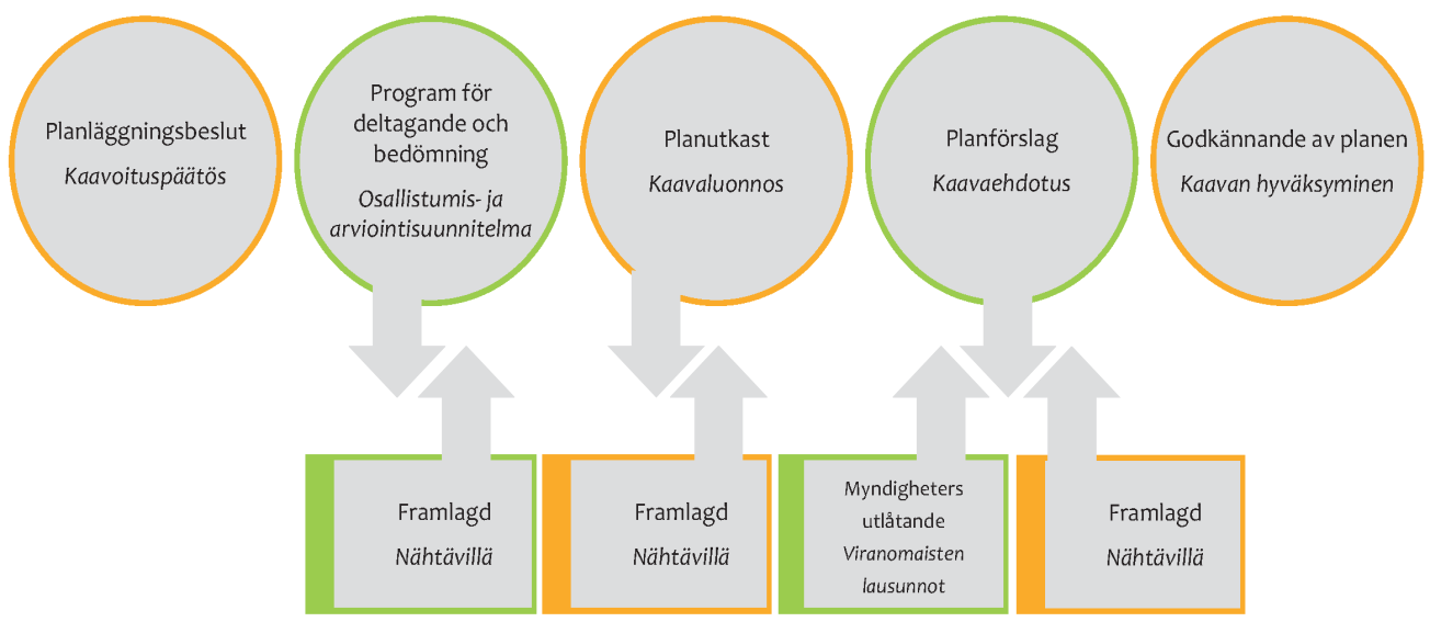 planlaggningsprocessen kaavoitusprosessi 2 Planläggningsprocessen Kaavoitusprosessi