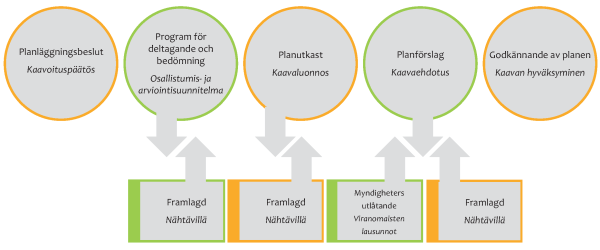 Planläggningsprocessen Kaavoitusprosessi